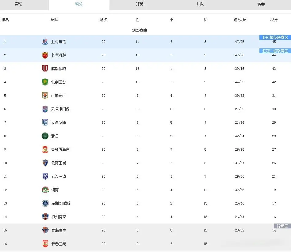 赛季除了输, 射破门, 近期遭遇